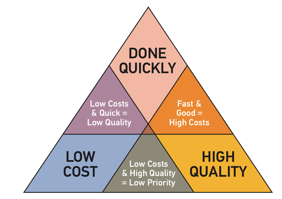 Triangle Of Customer Care