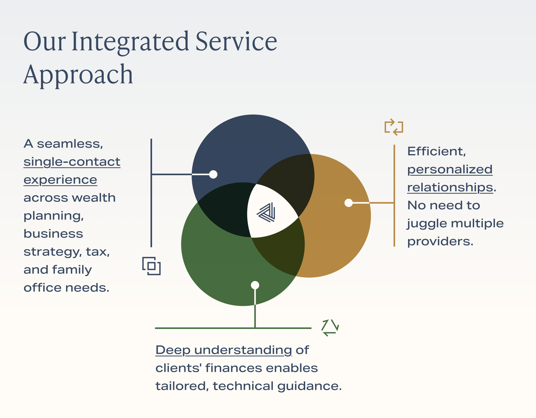 A Venn diagram with three overlapping circles highlights a financial firms integrated service approach—Family Wealth Strategy, single-contact experience, and deep financial understanding for personalized relationships.