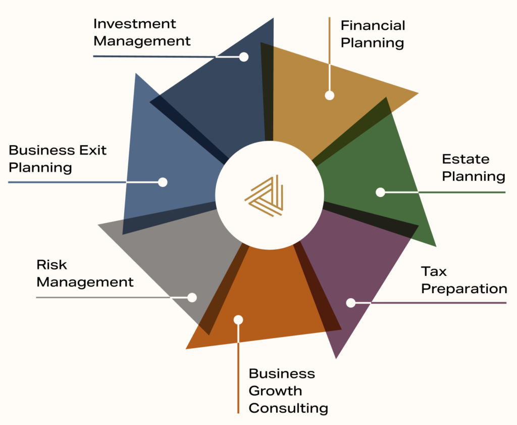 A circular diagram with colored segments, each labeled: Integrated Wealth Management, Financial Planning, Estate Planning, Tax Preparation, Business Growth Consulting, Risk Management, and Business Exit Planning.