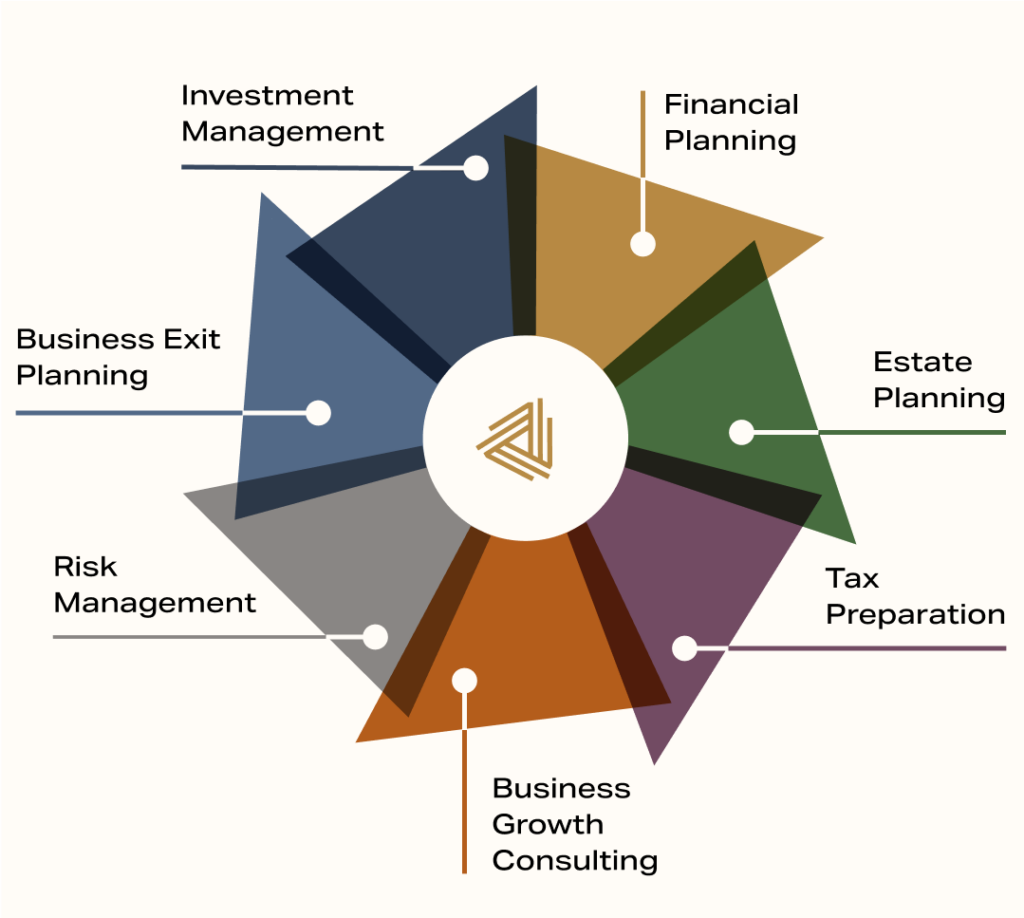A circular diagram with seven colored segments illustrates Integrated Wealth Management, with each segment labeled: Investment Management, Financial Planning, Estate Planning, Tax Preparation, Business Growth Consulting, Risk Management, and Business Exit Planning.